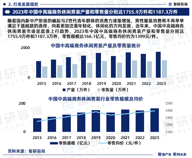 休闲男装行业市场分析研究报告》—智研咨询发布ag旗舰厅手机版《2024版中国中高端商务(图5)